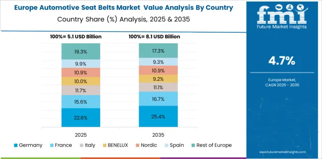Automotive Seat Belts Market  Europe Country Market Share Analysis, 2025 & 2035